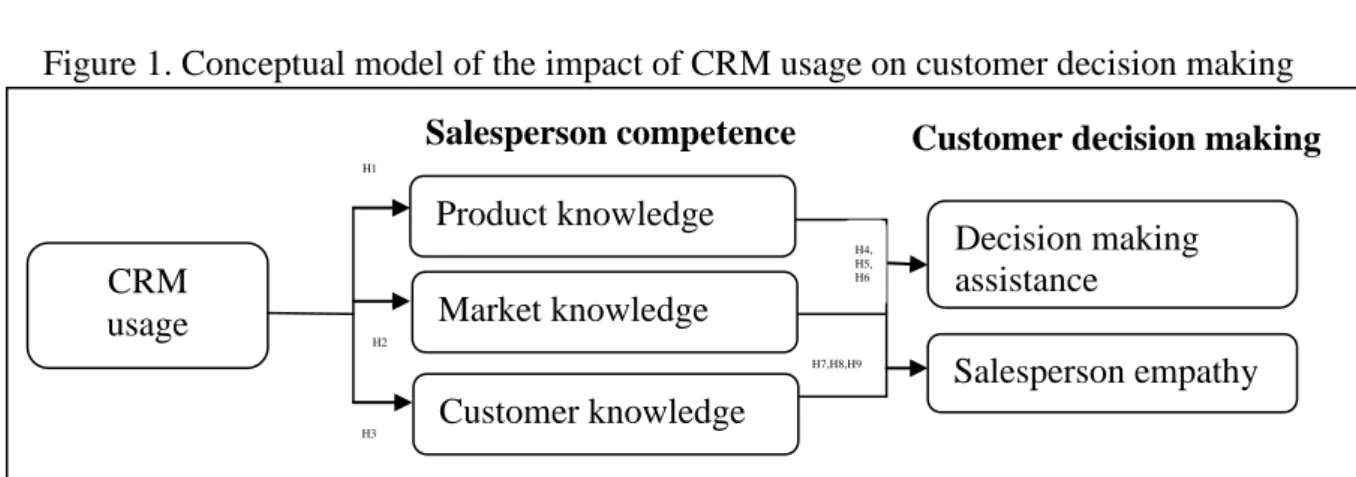 Figure 1. Conceptual model of the impact of CRM usage on customer decision making 