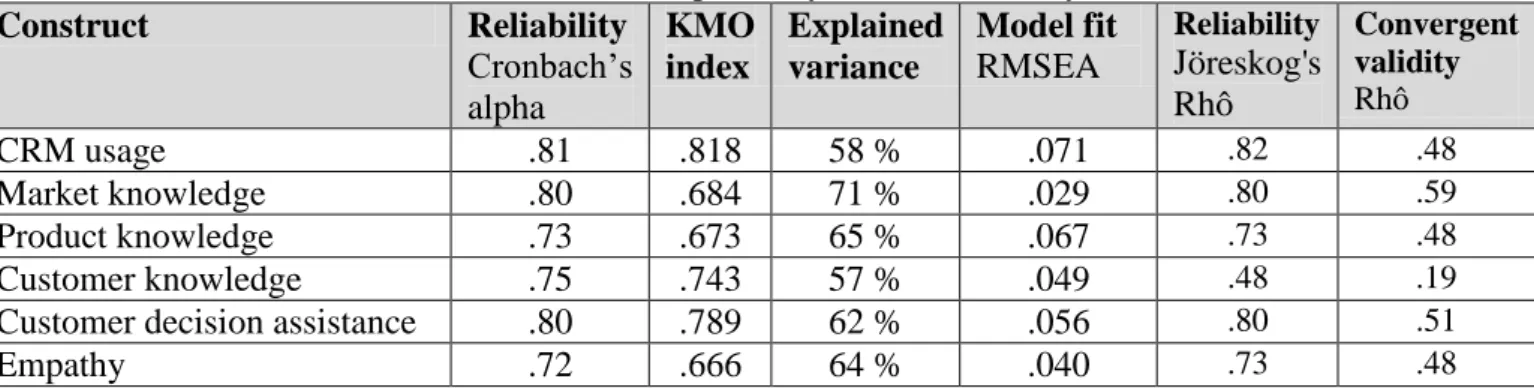 Table 1. Measurement exploratory and confirmatory results 
