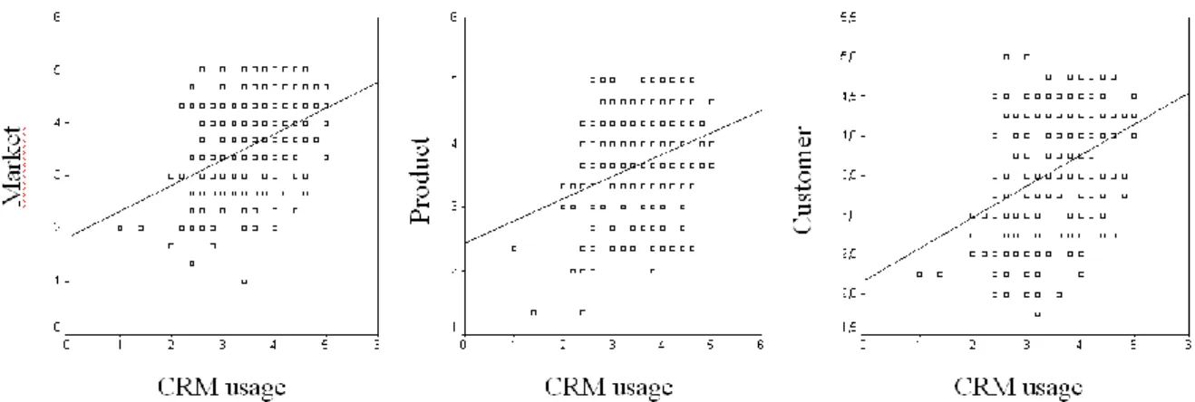 Figure 2. Correlation between CRM usage and perceived salesperson knowledge  