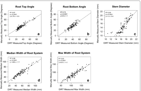 Fig. 6 Validation of DIRT traits. a root top angle, b root bottom angle, c stem diameter, d median width of the root system and e maximum width of the root system for the public maize data set accessible at http://dirt.iplantcollaborative.org/content/maize