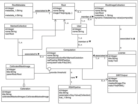 Fig. 3 Content model or class association diagram of DIRT. A class association diagram in UML [ciation
