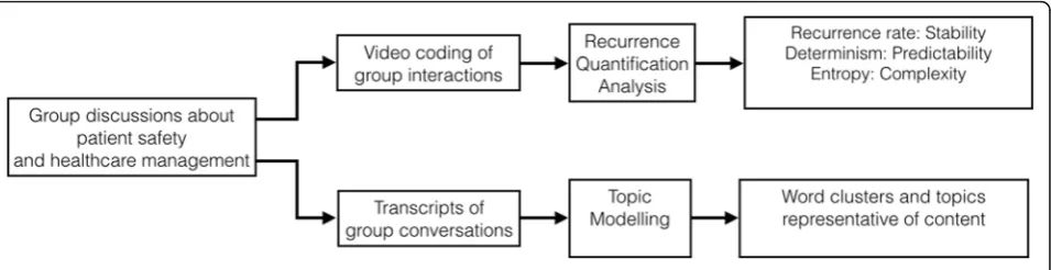 Fig. 1 Flowchart of processing techniques applied for both quantitative and qualitative data sets