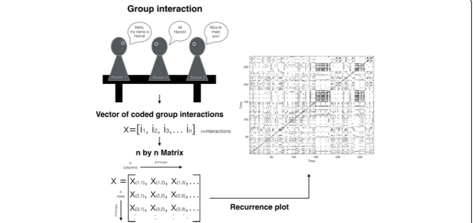Fig. 2 Example of a recurrence plot. The black dots represent recurrent states within a given time series