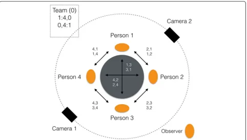 Fig. 3 Layout of the room where the role-play exercise took place, as well as coding strategy for each team members and the team, respectively