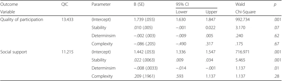 Table 1 Findings based on the Generalised Estimating Equations