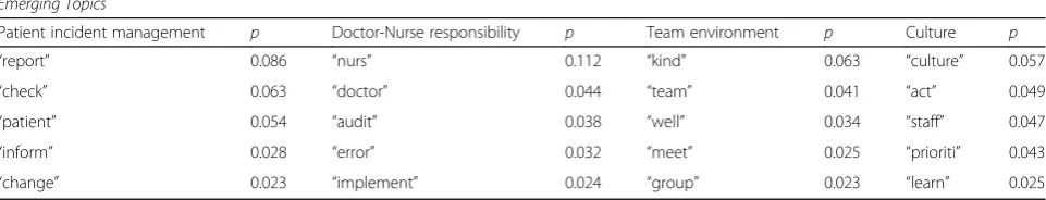 Table 2 Word distributions of the first four topics with the highest probability (p) distribution