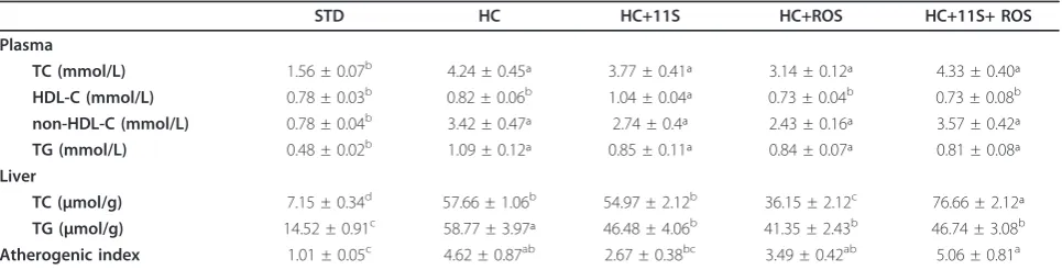 Table 3 Effect of diets on plasma lipid profile and hepatic lipid content in rats