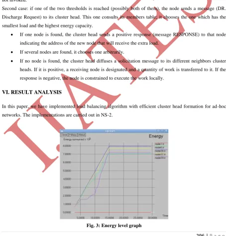Fig. 3: Energy level graph 