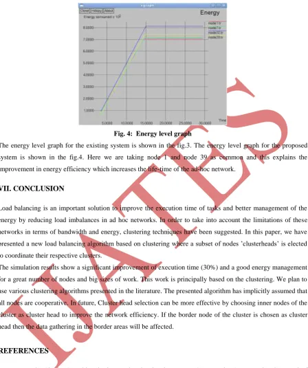 Fig. 4:  Energy level graph 