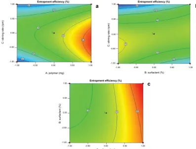 Fig. 2: Three dimensional contour plots for the effect of drug, polymer ratio and surfactant concentration on particle size.a