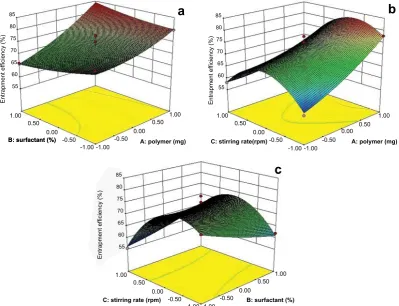 Fig. 4: Three dimensional contour plots for the effect of drug, polymer ratio and surfactant concentration on entrapment efficiency.a