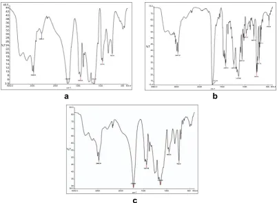 Fig. 6: FTIR spectra.a. Eudragit S100; b. drug; c. drug+Eudragit S100