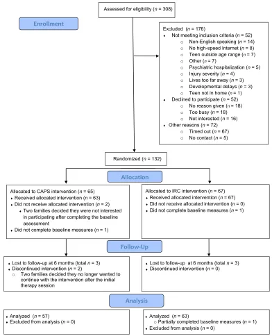 FIGURE 1CAPS CONSORT Flow Diagram.
