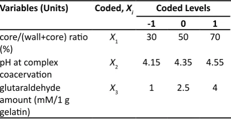 TABLE 1: CODED LEVELS OF THE INDEPENDENT VARIABLES USED IN THE EXPERIMENTAL DESIGN