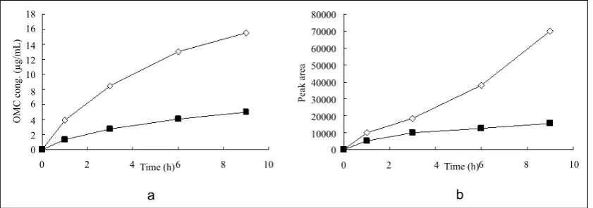 Fig. 7: Liquid chromatogram example of photodegradation product. The retention times of degradation product and OMC was 4.218 and 7.953 min, respectively
