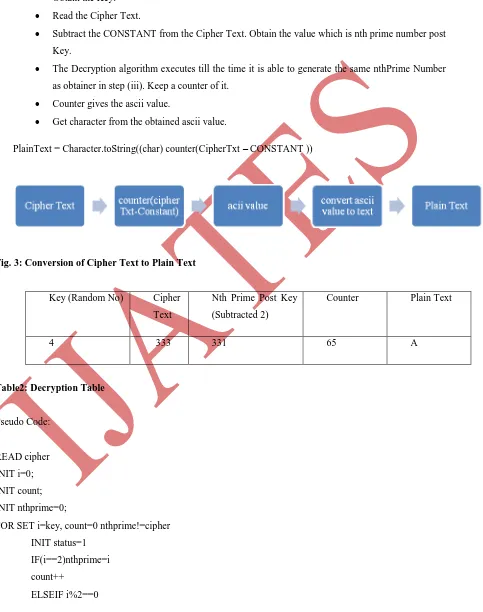 Fig. 3: Conversion of Cipher Text to Plain Text  