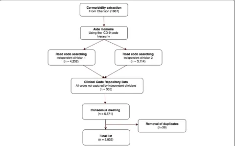 Fig. 1 Flow chart showing the exclusion of Charlson co-morbidity Read codes