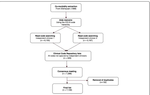 Fig. 2 Flow diagram showing the exclusion of Elixhauser co-morbidity Read codes