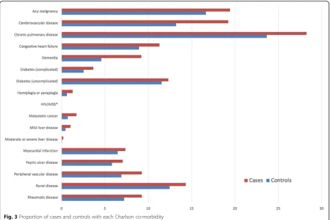 Fig. 3 Proportion of cases and controls with each Charlson co-morbidity