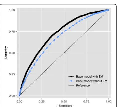 Table 1 Diagnosis count using Charlson and Elixhauser co-morbidity lists