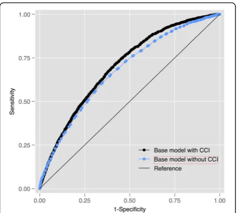 Fig. 6 Receiver-Operating Characteristic (ROC) curves for aregression model (co-variables: age and sex) predicting 365-daymortality amongst cases with and without the CCI