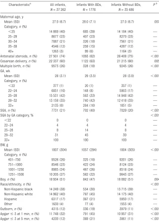 TABLE 1 Characteristics of VLBW Infants in the NRN Cohort Born in 1998–2007