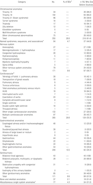TABLE 3 Type and Frequency of BDs and Mortality by Type Among VLBW Infants in the NRN CohortBorn in 1998–2007