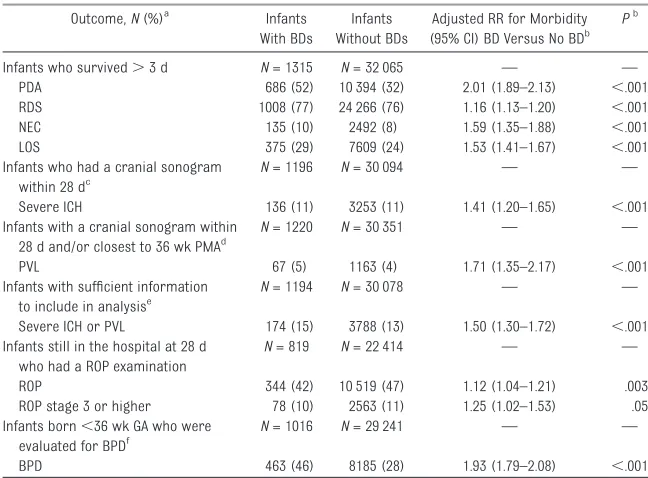 TABLE 5 Risk of In-Hospital Morbidities for VLBW Infants in the NRN Cohort Born 1998–2007 Withand Without a Major BD Who Survived 