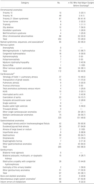 TABLE 6 Frequency of Major Surgery by Type of BD Among VLBW Infants in the NRN CohortBorn in 1998–2007 Who Survived 