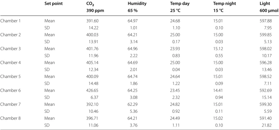 Table 1 Plant growth chamber parameter settings