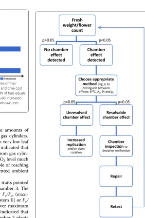 Fig. 2 Measured traits of Vicia faba L. displayed in terms of their efficiency (ability to detect a chamber effect on x axis and time cost of analysis on y axis), where increased horizontal length of bars equals greater effectiveness and movement up the y 