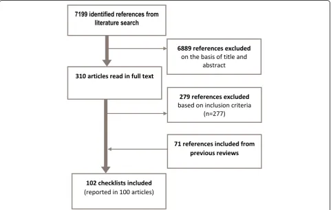 Fig. 1 PRISMA Flow chart. Results of systematic mapping review described in this article