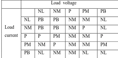 Table II compensated practical values of inductor and capacitor  