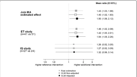 Fig. 3 Citations-per-year mean ratio. Point effect estimates are obtained through (1) resampling methods with relaxed distribution assumptions;and generalized linear (GLM) Poisson Models using either (2) non-adjusted or (3) adjusted by follow-up methods