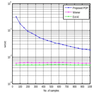 Figure-1 Simulation and analysis results of LMMSE channel estimation over ETU channel with 