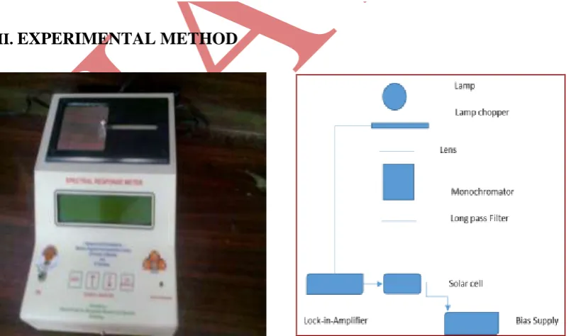 Fig. 2: Spectral Response Meter  