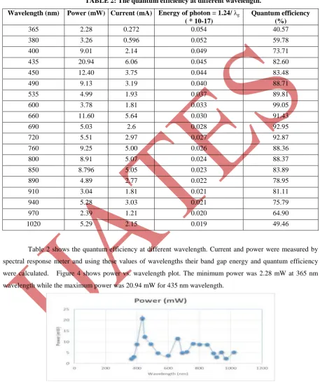 TABLE 2: The quantum efficiency at different wavelength. 