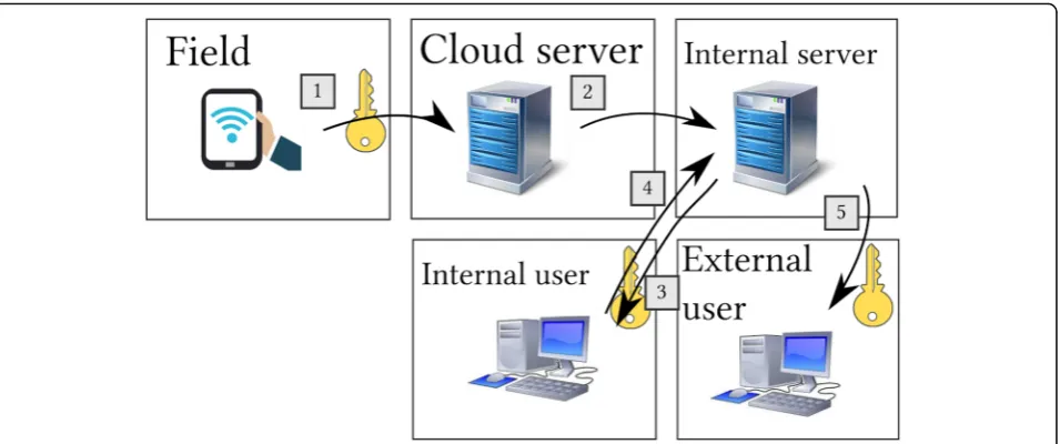 Fig. 2 Data flows: (1) Validated field data are encrypted, submitted to the cloud server, and deleted from the tablet device