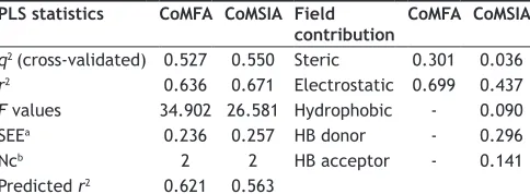TABLE 2: PARTIAL LEAST SQUARES STATISTICAL ANALYSIS OF COMFA AND COMSIA MODEL