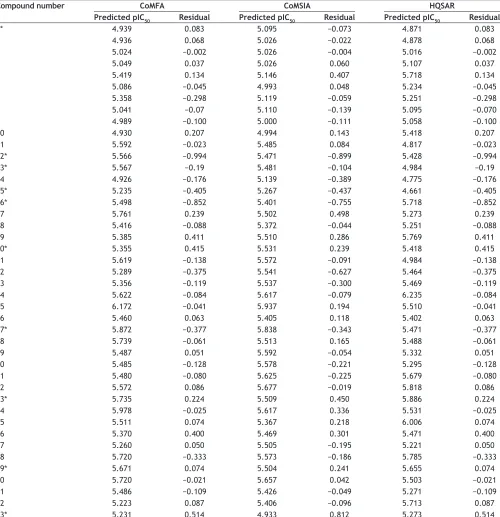 TABLE 3: PREDICTED AND RESIDUAL VALUE OF COMFA, COMSIA AND HQSAR RELATIONSHIP MODEL