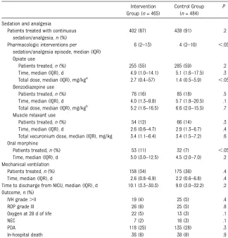TABLE 2 Comparison of Neonatal Intensive Care Therapy and Outcomes