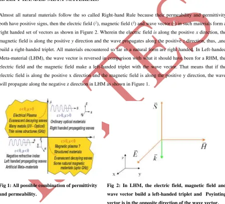 Fig 1: All possible combination of permittivity     Fig 2: In LHM, the electric field, magnetic field and        