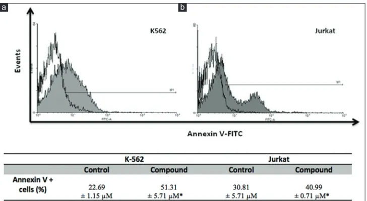 Fig. 6: Effect of 1-(3,4,5-trihydroxyphenyl)-dodecylbenzoate on the mitochondrial potential of K562 and Jurkat cells.Cells (1×106 cells/well) were incubated for 12 h in the absence (control group) and in the presence of the compound at the respective IC50