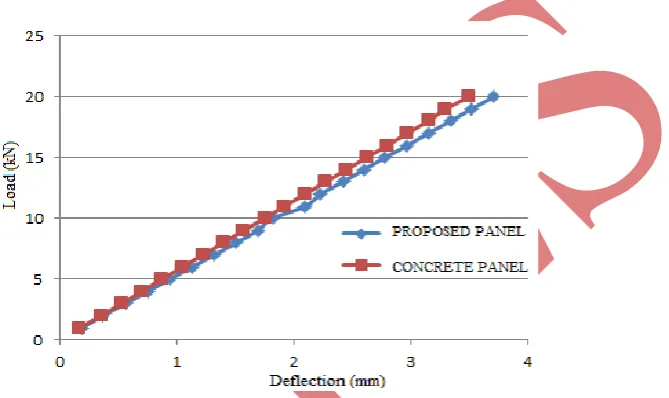 Figure 5.10 Load Vs Deflection Comparison Graph For The Panels 