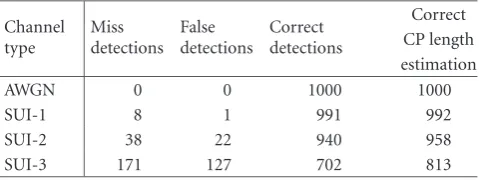 Table 4: Detection performance of the proposed method in OFDMmode of WMAN (Number of trials = 1000, SNR = 9.4 dB).