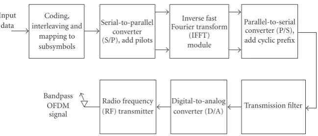 Figure 1: Block diagram of an OFDM transmitter.