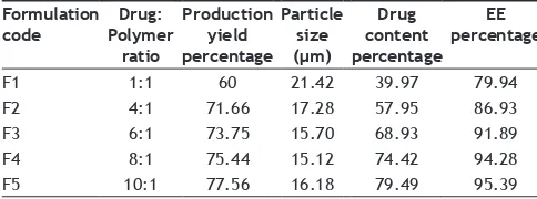 TABLE 1: EFFECT OF DRUG TO POLYMER RATIO ON PHYSICAL CHARACTERIZATION