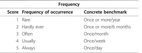 Table 2 Scored severity of mental disorders andbenchmarks