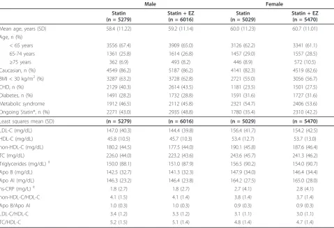 Table 2 Baseline demographics, risk factors and clinical characteristics