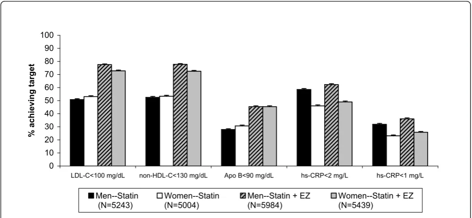 Figure 1 Percent change in lipid, lipid ratio, and hs-CRP levels in male and female patients